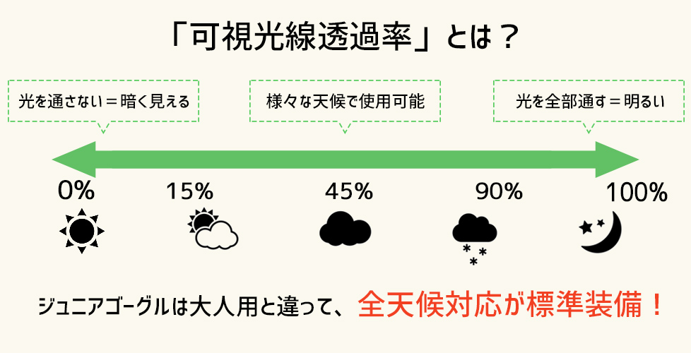 レンズは全天候対応が標準装備